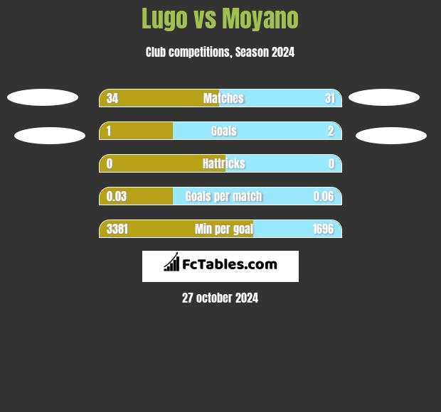 Lugo vs Moyano h2h player stats