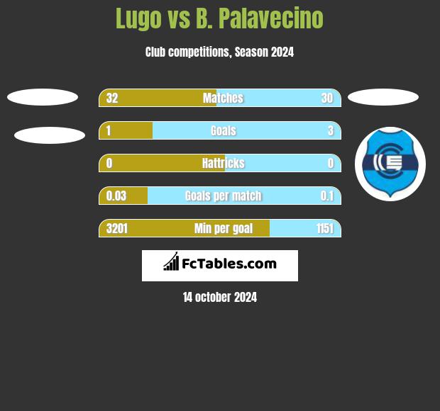 Lugo vs B. Palavecino h2h player stats