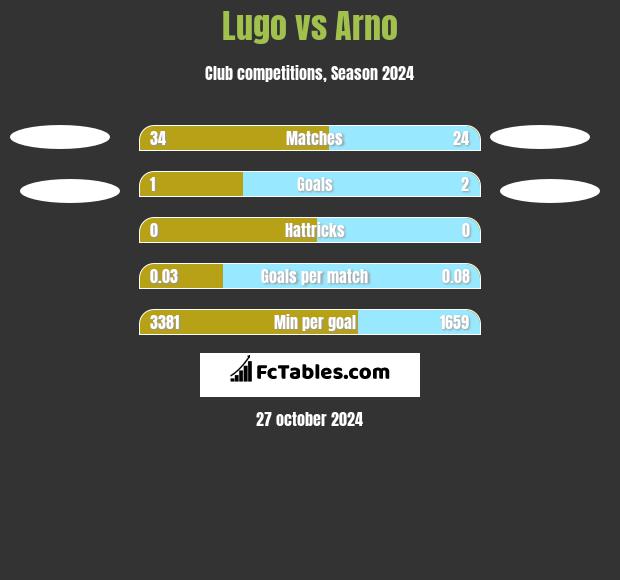 Lugo vs Arno h2h player stats