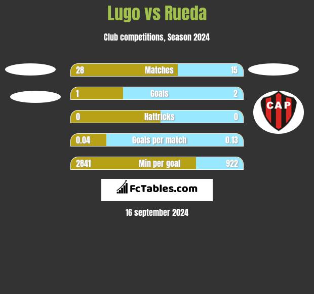 Lugo vs Rueda h2h player stats