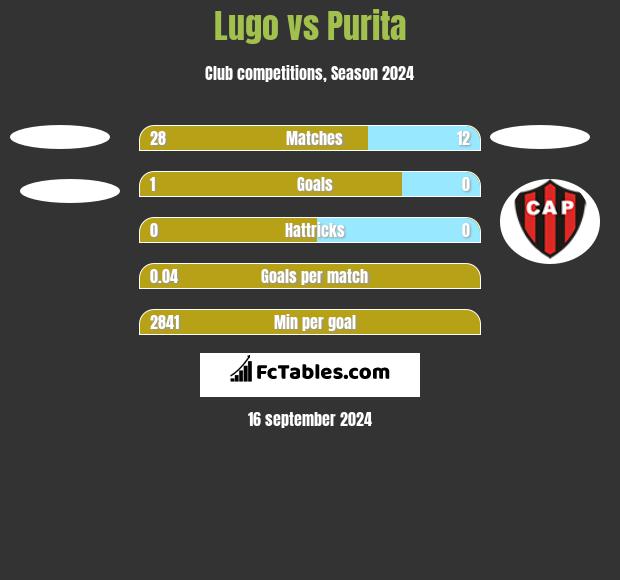 Lugo vs Purita h2h player stats