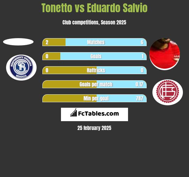 Tonetto vs Eduardo Salvio h2h player stats