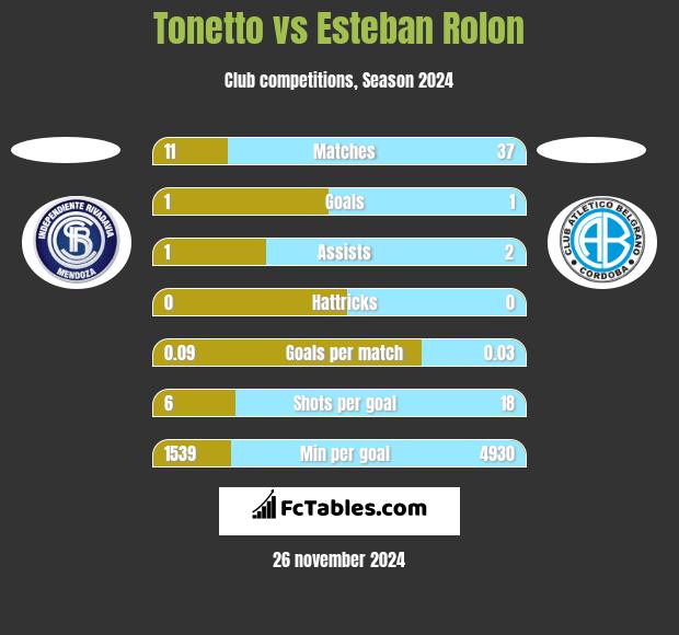 Tonetto vs Esteban Rolon h2h player stats