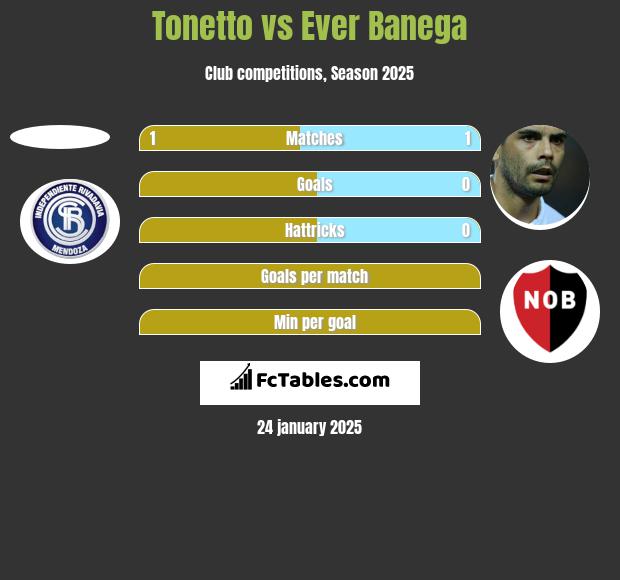 Tonetto vs Ever Banega h2h player stats