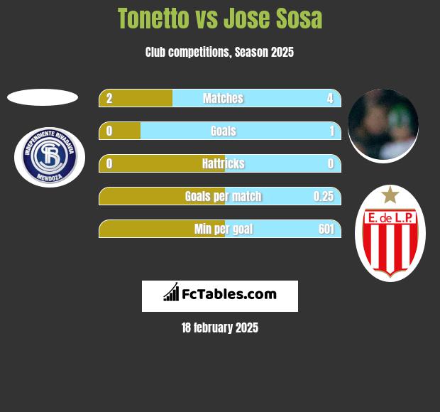 Tonetto vs Jose Sosa h2h player stats