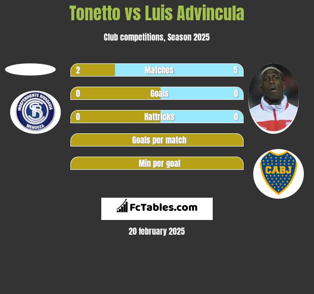 Tonetto vs Luis Advincula h2h player stats