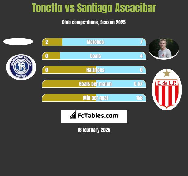 Tonetto vs Santiago Ascacibar h2h player stats