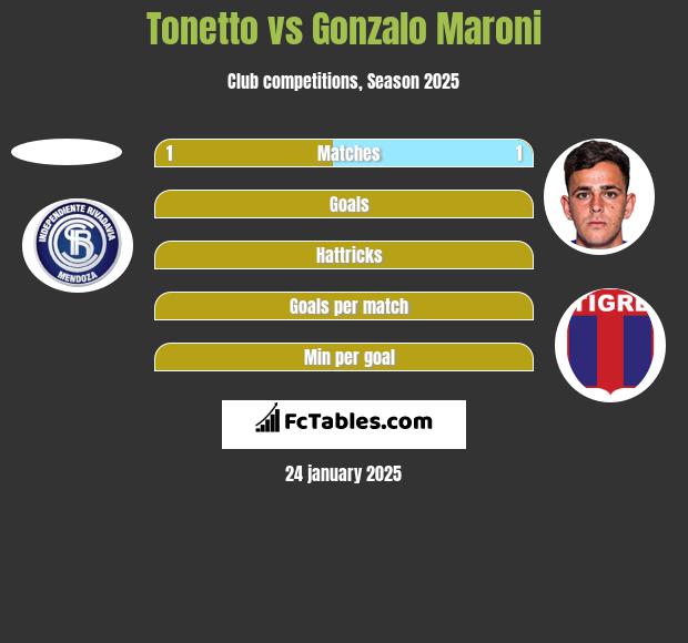 Tonetto vs Gonzalo Maroni h2h player stats