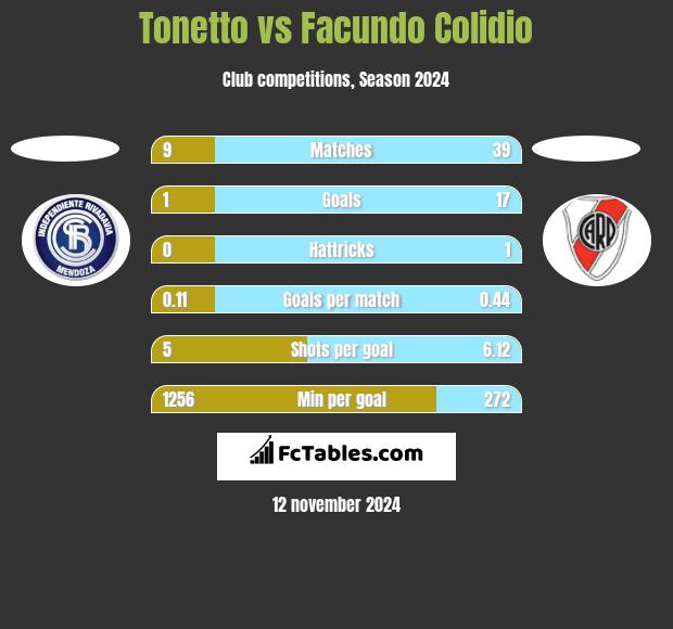 Tonetto vs Facundo Colidio h2h player stats