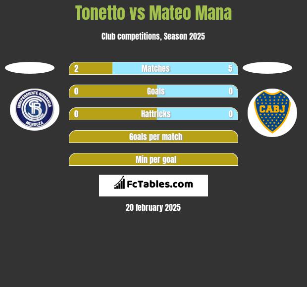 Tonetto vs Mateo Mana h2h player stats