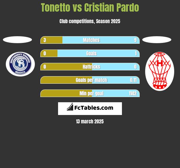 Tonetto vs Cristian Pardo h2h player stats