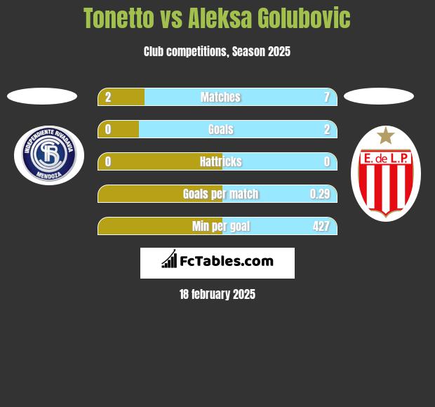 Tonetto vs Aleksa Golubovic h2h player stats