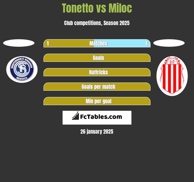 Tonetto vs Miloc h2h player stats