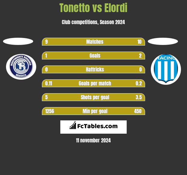 Tonetto vs Elordi h2h player stats