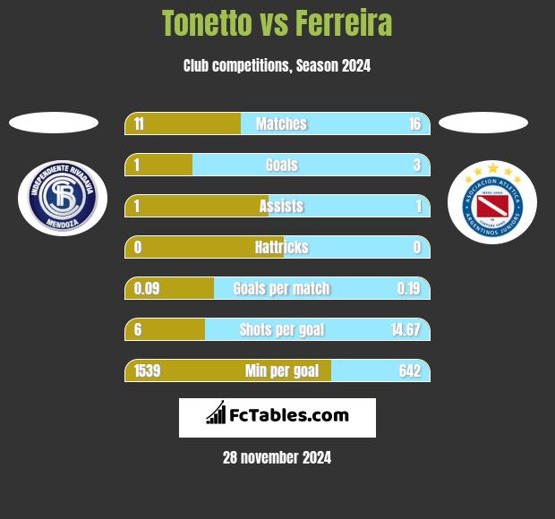 Tonetto vs Ferreira h2h player stats