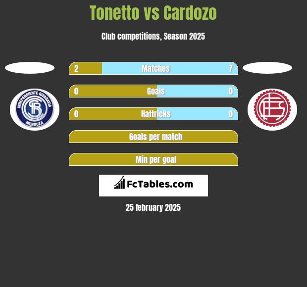 Tonetto vs Cardozo h2h player stats