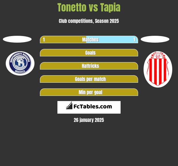 Tonetto vs Tapia h2h player stats