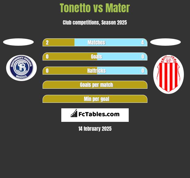 Tonetto vs Mater h2h player stats