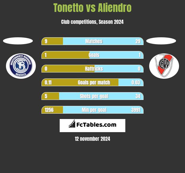 Tonetto vs Aliendro h2h player stats