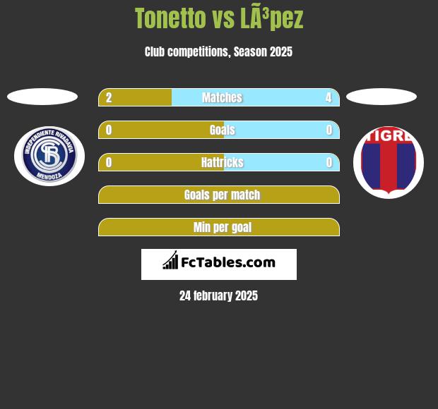 Tonetto vs LÃ³pez h2h player stats