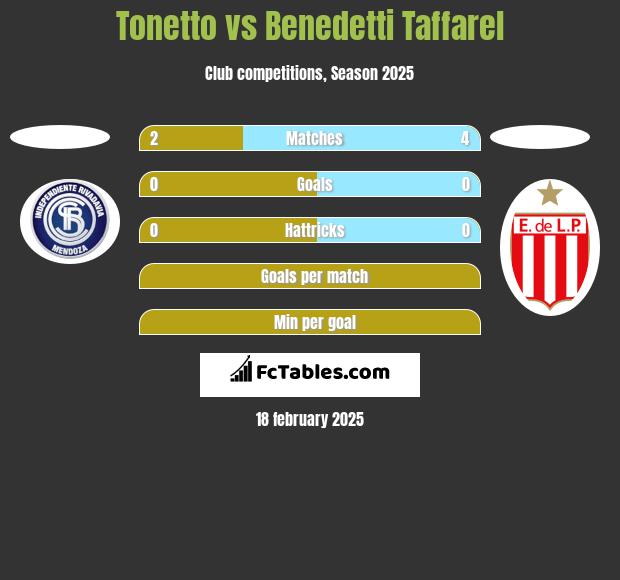 Tonetto vs Benedetti Taffarel h2h player stats