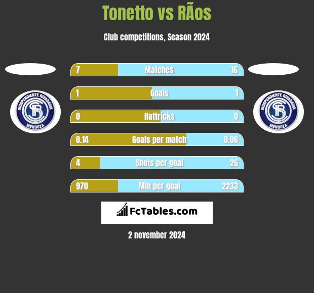 Tonetto vs RÃ­os h2h player stats