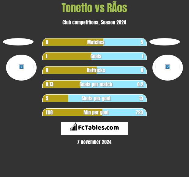 Tonetto vs RÃ­os h2h player stats