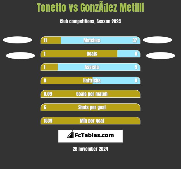 Tonetto vs GonzÃ¡lez Metilli h2h player stats