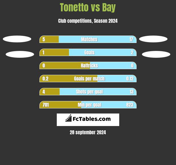 Tonetto vs Bay h2h player stats