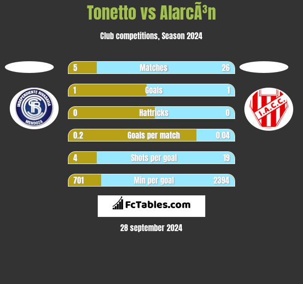 Tonetto vs AlarcÃ³n h2h player stats