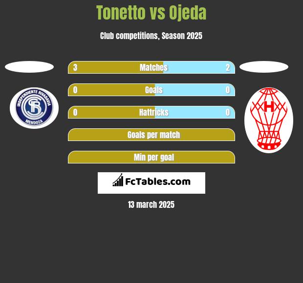 Tonetto vs Ojeda h2h player stats