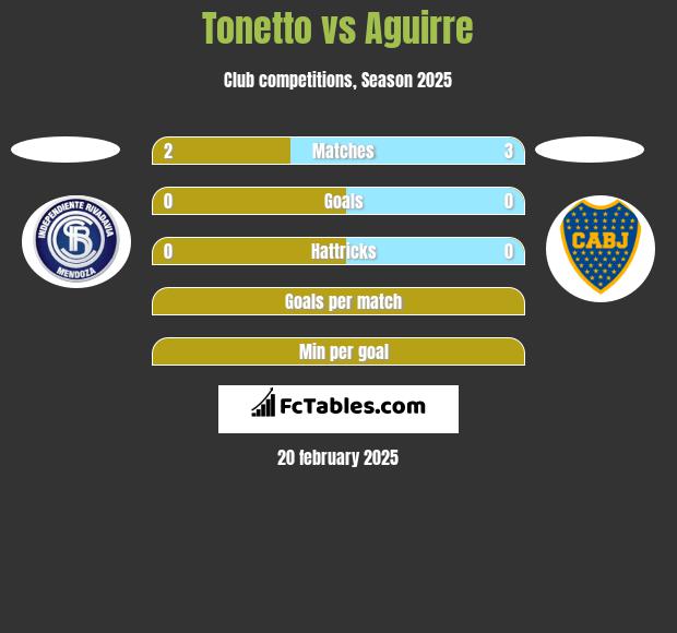 Tonetto vs Aguirre h2h player stats