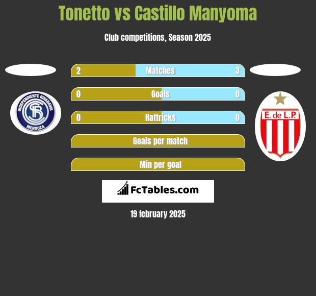 Tonetto vs Castillo Manyoma h2h player stats