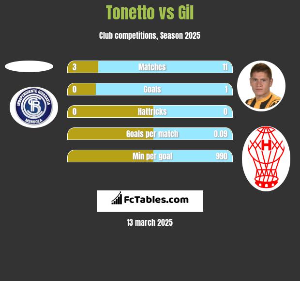 Tonetto vs Gil h2h player stats