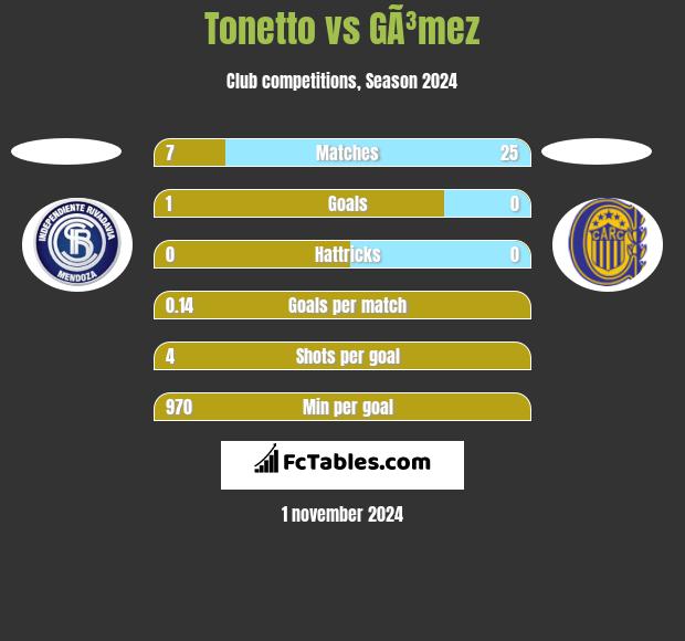 Tonetto vs GÃ³mez h2h player stats