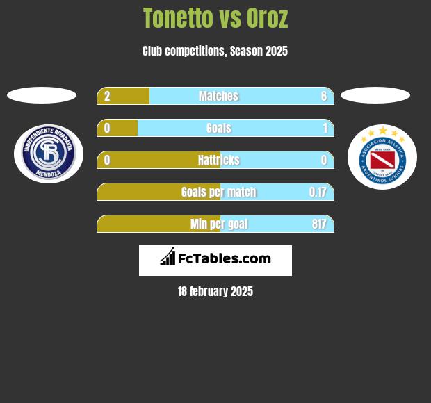 Tonetto vs Oroz h2h player stats