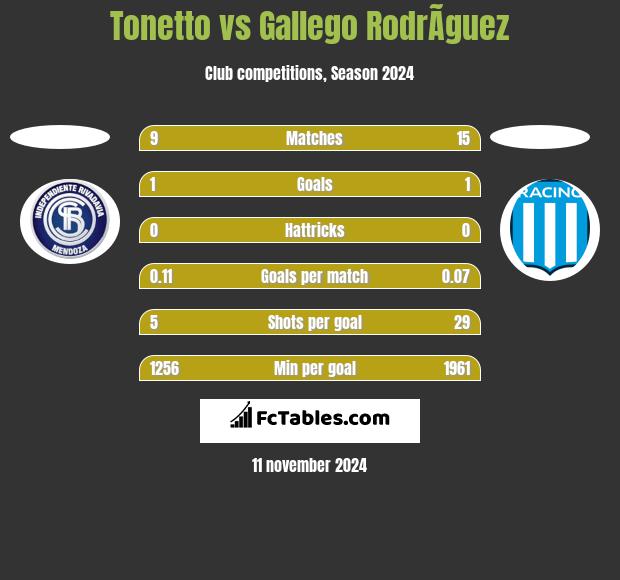 Tonetto vs Gallego RodrÃ­guez h2h player stats