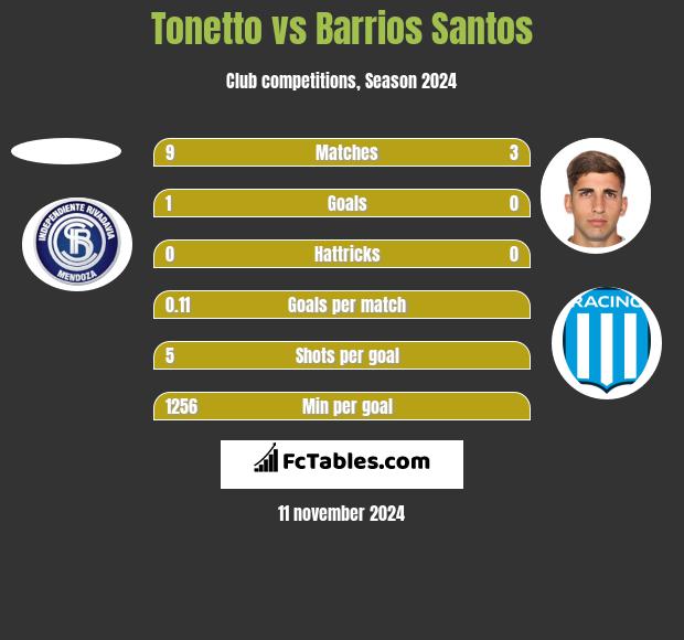 Tonetto vs Barrios Santos h2h player stats