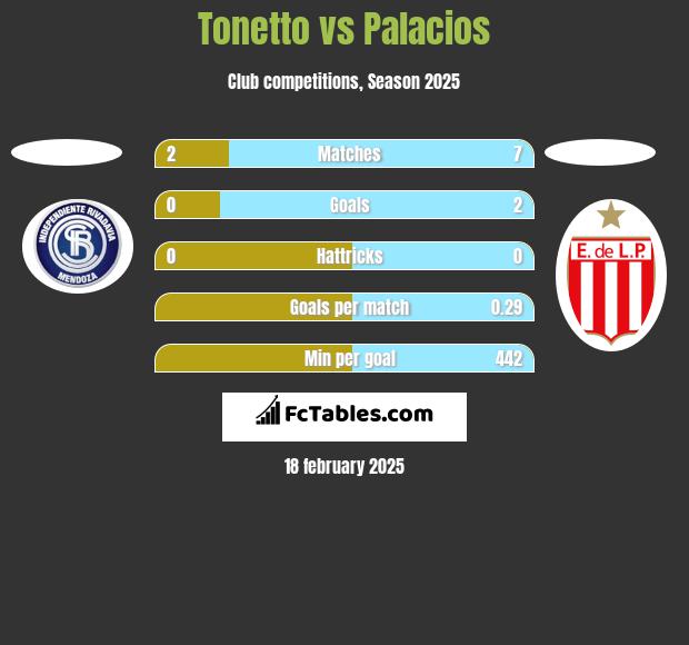 Tonetto vs Palacios h2h player stats