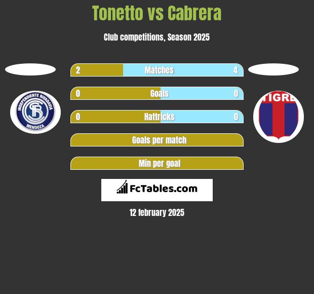 Tonetto vs Cabrera h2h player stats