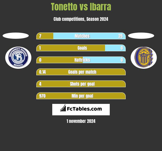 Tonetto vs Ibarra h2h player stats