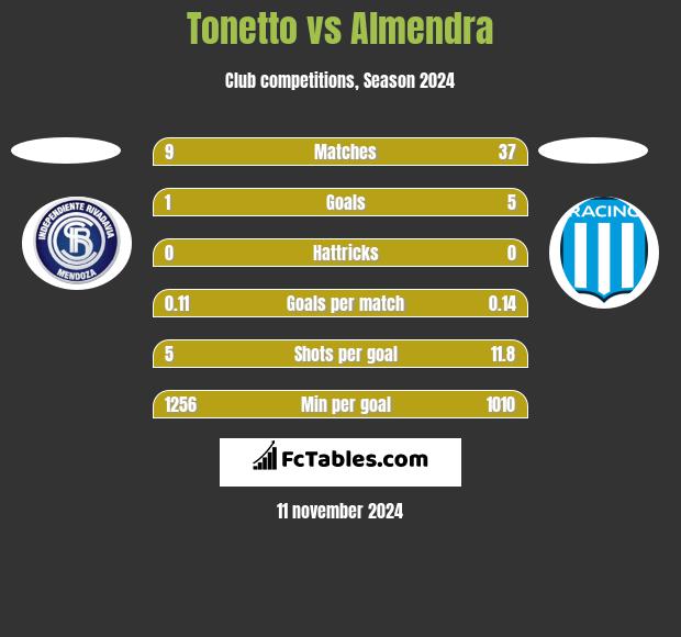 Tonetto vs Almendra h2h player stats