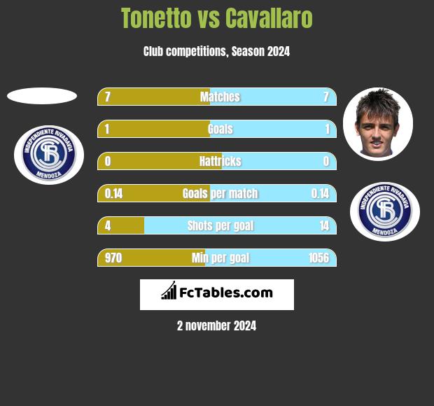 Tonetto vs Cavallaro h2h player stats