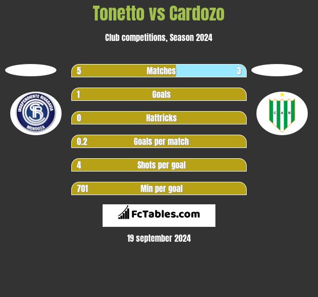 Tonetto vs Cardozo h2h player stats