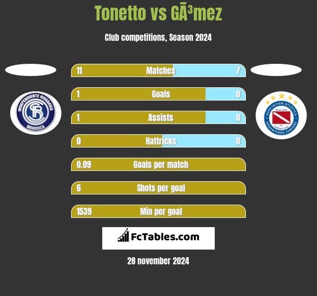 Tonetto vs GÃ³mez h2h player stats