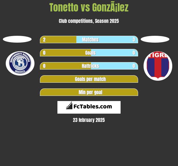 Tonetto vs GonzÃ¡lez h2h player stats