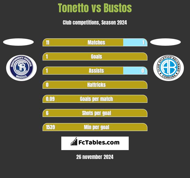 Tonetto vs Bustos h2h player stats