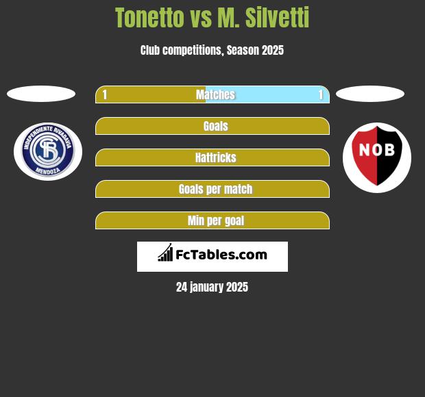 Tonetto vs M. Silvetti h2h player stats