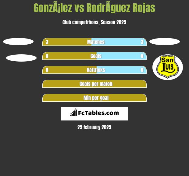 GonzÃ¡lez vs RodrÃ­guez Rojas h2h player stats