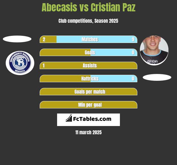 Abecasis vs Cristian Paz h2h player stats